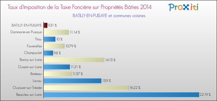 Taux d'imposition de la taxe foncière sur le bati 2014 pour BATILLY-EN-PUISAYE et les communes proches Comparaison des taux d'imposition de la taxe foncière sur le bati 2014 pour BATILLY-EN-PUISAYE et les communes voisines