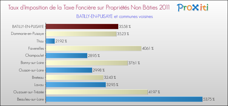 Taux d'imposition de la taxe foncière sur les immeubles et terrains non batis 2011 pour BATILLY-EN-PUISAYE et les communes proches Comparaison des taux d'imposition de la taxe foncière sur les immeubles et terrains non batis 2011 pour BATILLY-EN-PUISAYE et les communes voisines