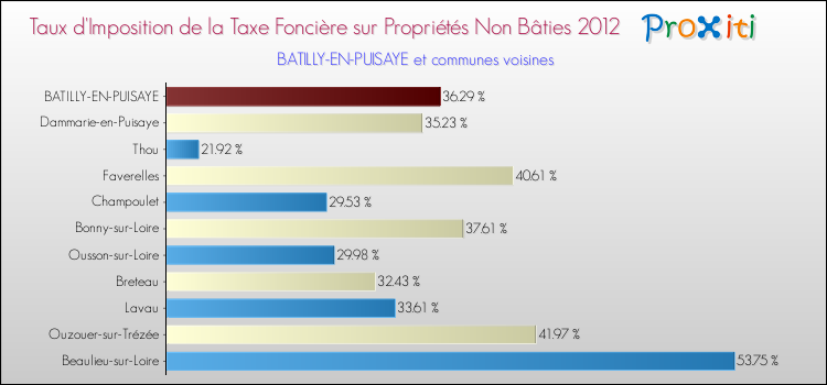 Taux d'imposition de la taxe foncière sur les immeubles et terrains non batis 2012 pour BATILLY-EN-PUISAYE et les communes proches Comparaison des taux d'imposition de la taxe foncière sur les immeubles et terrains non batis 2012 pour BATILLY-EN-PUISAYE et les communes voisines