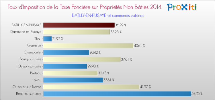 Taux d'imposition de la taxe foncière sur les immeubles et terrains non batis 2014 pour BATILLY-EN-PUISAYE et les communes proches Comparaison des taux d'imposition de la taxe foncière sur les immeubles et terrains non batis 2014 pour BATILLY-EN-PUISAYE et les communes voisines