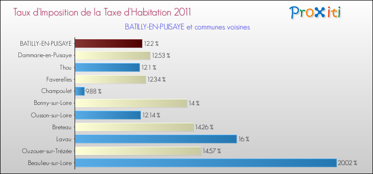 Taux d'imposition de la taxe d'habitation 2011 pour BATILLY-EN-PUISAYE et les communes proches Comparaison des taux d'imposition de la taxe d'habitation 2011 pour BATILLY-EN-PUISAYE et les communes voisines