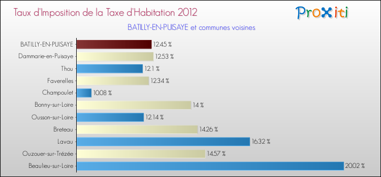 Taux d'imposition de la taxe d'habitation 2012 pour BATILLY-EN-PUISAYE et les communes proches Comparaison des taux d'imposition de la taxe d'habitation 2012 pour BATILLY-EN-PUISAYE et les communes voisines
