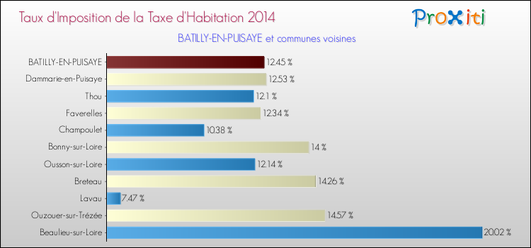 Taux d'imposition de la taxe d'habitation 2014 pour BATILLY-EN-PUISAYE et les communes proches Comparaison des taux d'imposition de la taxe d'habitation 2014 pour BATILLY-EN-PUISAYE et les communes voisines