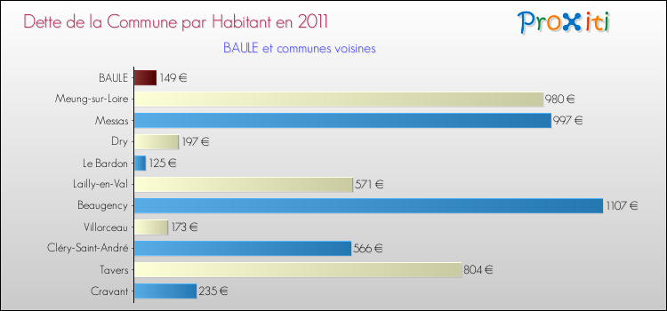 Dette par habitant de la commune en 2011 pour BAULE et les communes proches Comparaison de la dette par habitant de la commune en 2011 pour BAULE et les communes voisines