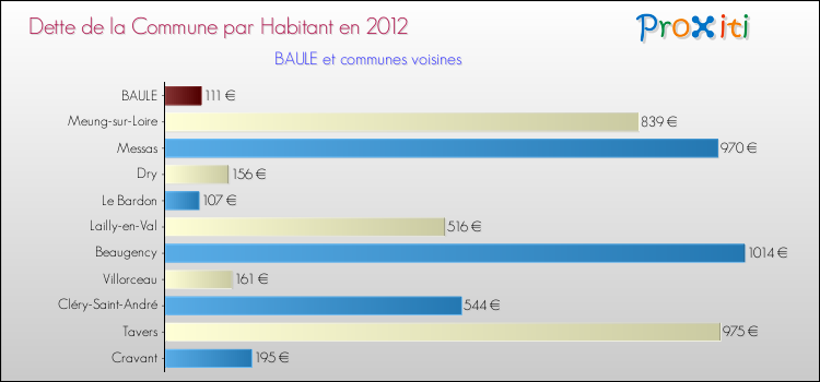 Dette par habitant de la commune en 2012 pour BAULE et les communes proches Comparaison de la dette par habitant de la commune en 2012 pour BAULE et les communes voisines