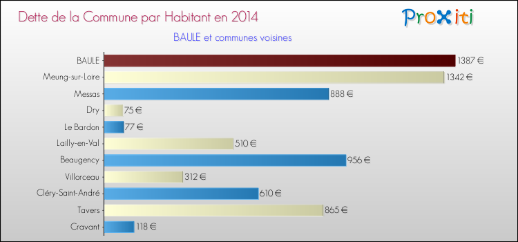 Dette par habitant de la commune en 2014 pour BAULE et les communes proches Comparaison de la dette par habitant de la commune en 2014 pour BAULE et les communes voisines