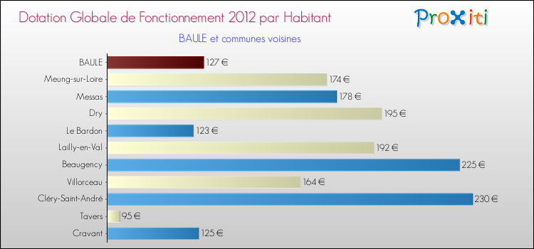 Montant des dotations globales de fonctionnement DGF par Habitant pour BAULE et les communes proches Comparaison des des dotations globales de fonctionnement DGF par habitant pour BAULE et les communes voisines