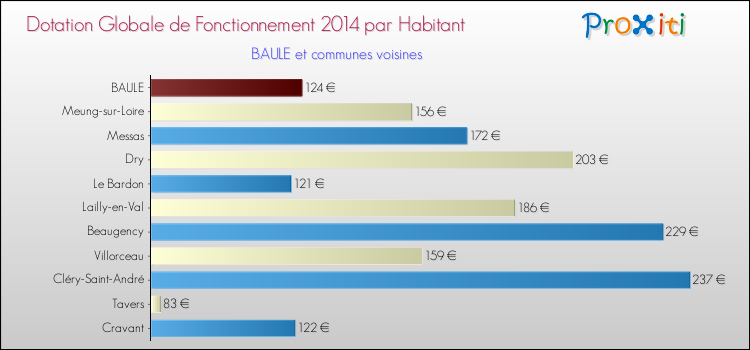 Montant des dotations globales de fonctionnement DGF par Habitant pour BAULE et les communes proches en 2014. Comparaison des des dotations globales de fonctionnement DGF par habitant pour BAULE et les communes voisines en 2014.