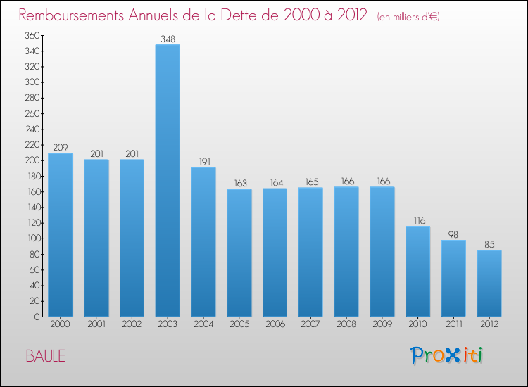 Evolution de l'annuité de la dette pour la commune de BAULE de 2000 à 2012 Annuités de la dette pour BAULE de 2000 à 2012