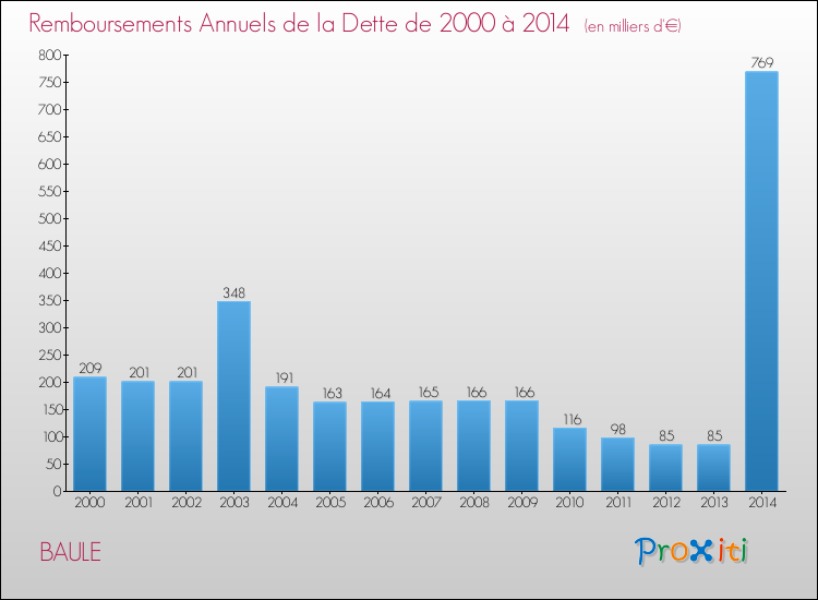 Evolution de l'annuité de la dette pour la commune de BAULE de 2000 à 2014 Annuités de la dette pour BAULE de 2000 à 2014