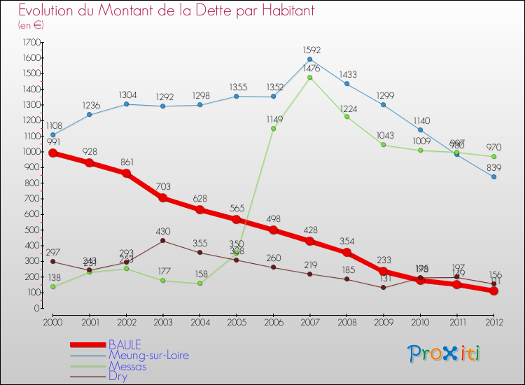 Evolution de la dette par habitant pour la commune de BAULE et les communes proches de 2000 à 2012 Comparaison de la dette par habitant pour BAULE et les communes voisines de 2000 à 2012