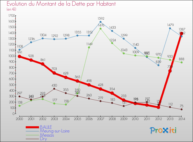 Evolution de la dette par habitant pour la commune de BAULE et les communes proches de 2000 à 2014 Comparaison de la dette par habitant pour BAULE et les communes voisines de 2000 à 2014