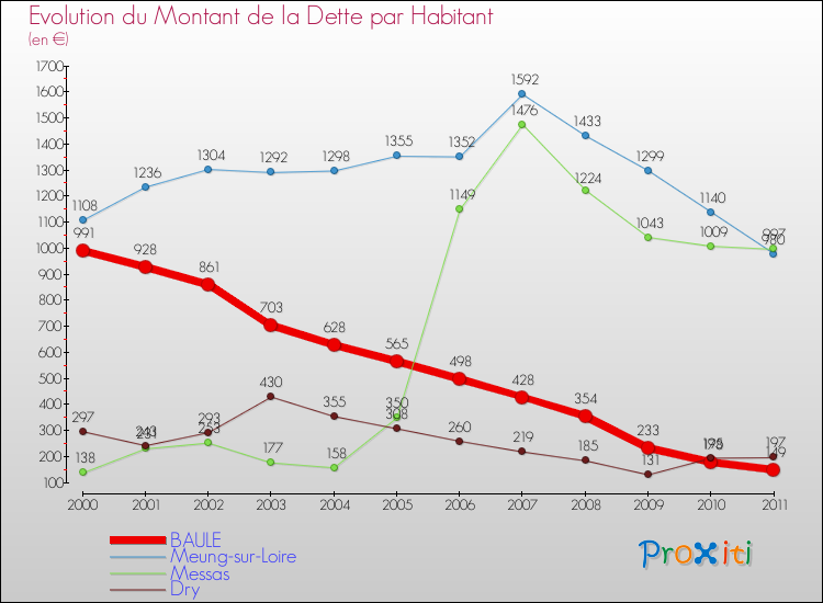 Evolution de la dette par habitant pour la commune de BAULE et les communes proches Comparaison de la dette par habitant pour BAULE et les communes voisines