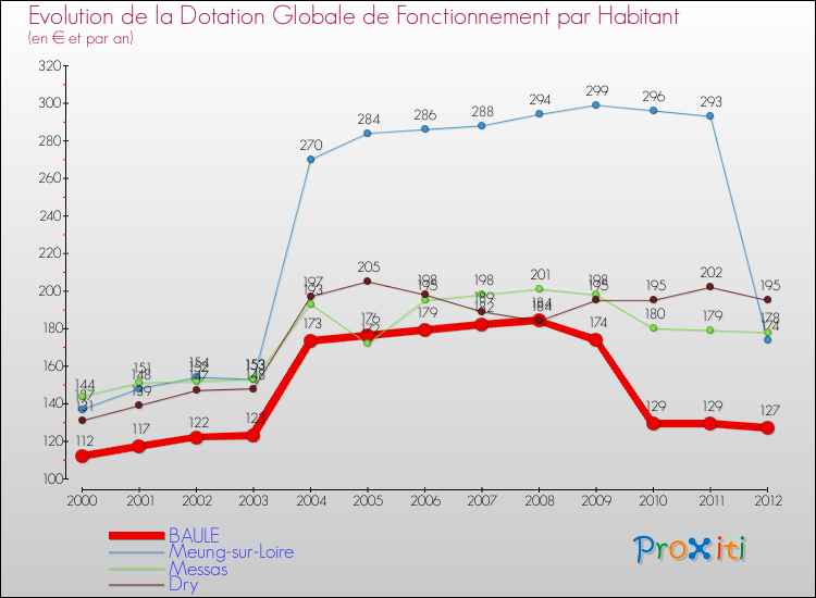 Evolution et montant de la dotation globale de fonctionnement par Habitant pour BAULE et les communes proches Comparaison des dotations globales de fonctionnement par habitant pour BAULE et les communes voisines