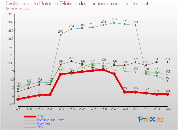 Evolution et montant de la dotation globale de fonctionnement par Habitant pour BAULE et les communes proches de 2000 à 2014. Comparaison des dotations globales de fonctionnement par habitant pour BAULE et les communes voisines de 2000 à 2014.