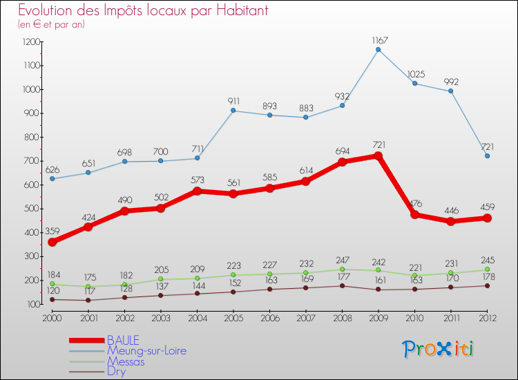 Evolution et montant des impôts locaux par Habitant pour BAULE et les communes proches Comparaison des impôts locaux par habitant pour BAULE et les communes voisines