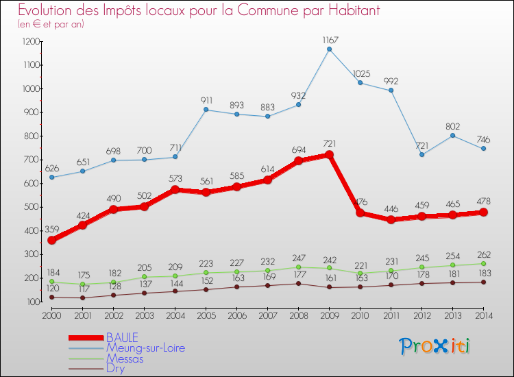 Evolution et montant des impôts locaux par Habitant pour BAULE et les communes proches de 2000 à 2014 Comparaison des impôts locaux par habitant pour BAULE et les communes voisines de 2000 à 2014