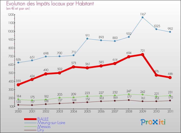Evolution et montant des impôts locaux par Habitant pour BAULE et les communes proches Comparaison des impôts locaux par habitant pour BAULE et les communes voisines