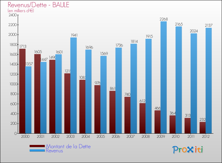 Evolution comparée de la dette et des revenus pour la commune de BAULE de 2000 à 2012 Comparaison de la dette et des revenus pour BAULE de 2000 à 2012