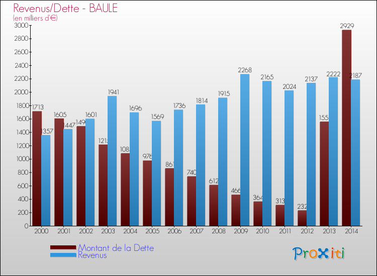 Evolution comparée de la dette et des revenus pour la commune de BAULE de 2000 à 2014 Comparaison de la dette et des revenus pour BAULE de 2000 à 2014