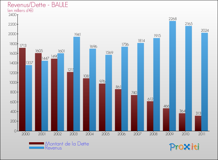 Evolution comparée de la dette et des revenus pour la commune de BAULE de 2000 à 2011 Comparaison de la dette et des revenus pour BAULE de 2000 à 2011