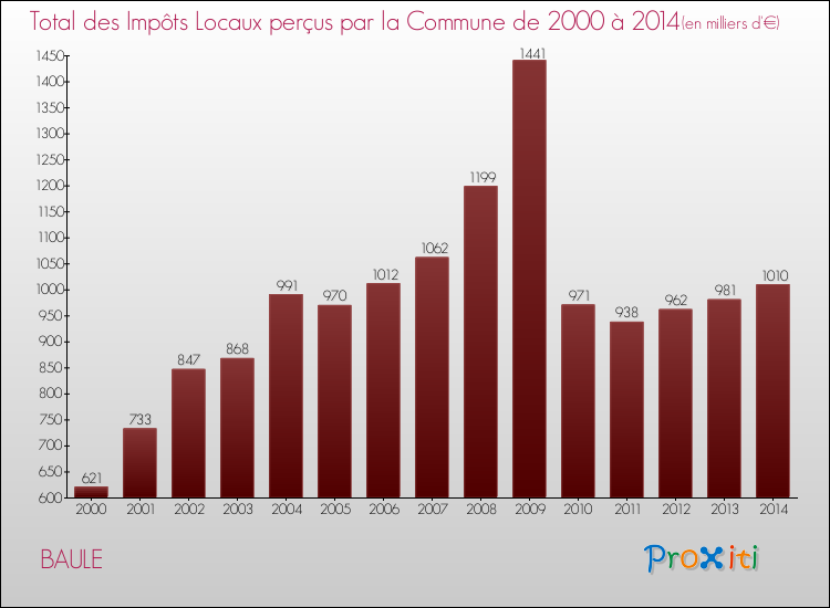 Evolution des Impôts Locaux pour la commune de BAULE de 2000 à 2014 Evolution des Impôts Locaux pour BAULE de 2000 à 2014