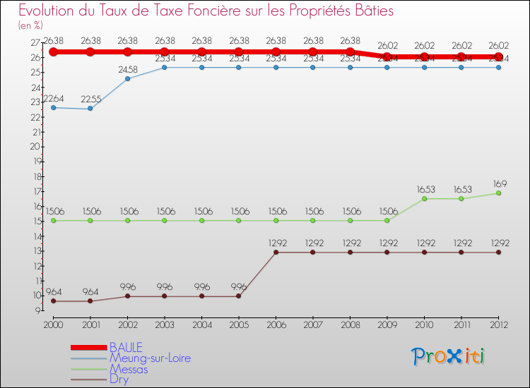 Evolution du taux de la taxe foncière sur le bati pour BAULE et les communes proches de 2000 à 2012 Comparaison des taux de taxe foncière sur le bati pour BAULE et les communes voisines de 2000 à 2012