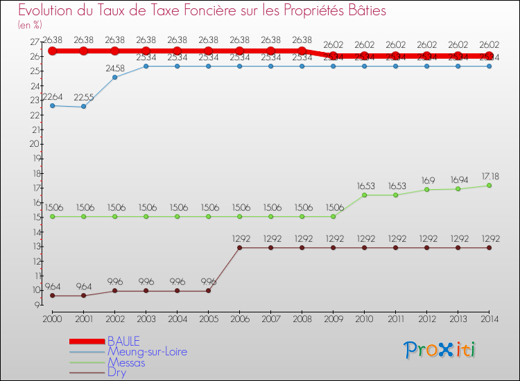 Evolution du taux de la taxe foncière sur le bati pour BAULE et les communes proches de 2000 à 2014 Comparaison des taux de taxe foncière sur le bati pour BAULE et les communes voisines de 2000 à 2014