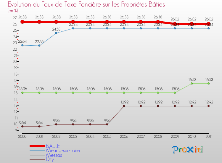 Evolution du taux de la taxe foncière sur le bati pour BAULE et les communes proches Comparaison des taux de taxe foncière sur le bati pour BAULE et les communes voisines