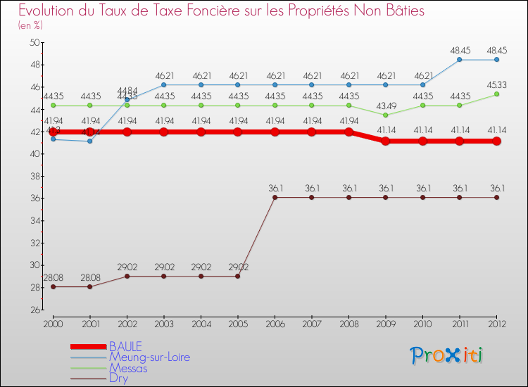 Evolution du taux de la taxe foncière sur les immeubles et terrains non batis pour BAULE et les communes proches de 2000 à 2012 Comparaison des taux de la taxe foncière sur les immeubles et terrains non batis pour BAULE et les communes voisines de 2000 à 2012