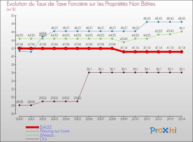 Evolution du taux de la taxe foncière sur les immeubles et terrains non batis pour BAULE et les communes proches de 2000 à 2014 Comparaison des taux de la taxe foncière sur les immeubles et terrains non batis pour BAULE et les communes voisines de 2000 à 2014