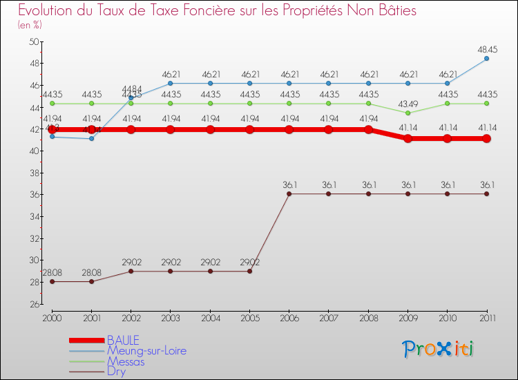 Evolution du taux de la taxe foncière sur les immeubles et terrains non batis pour BAULE et les communes proches Comparaison des taux de la taxe foncière sur les immeubles et terrains non batis pour BAULE et les communes voisines