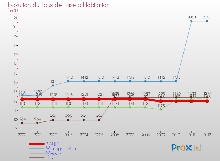 Evolution du taux de la taxe d'habitation pour BAULE et les communes proches Comparaison des taux de la taxe d'habitation pour BAULE et les communes voisines