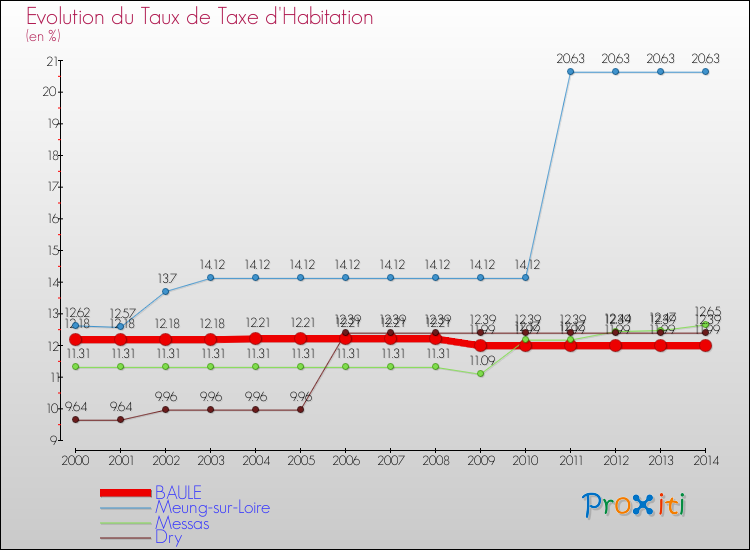 Evolution du taux de la taxe d'habitation pour BAULE et les communes proches de 2000 à 2014 Comparaison des taux de la taxe d'habitation pour BAULE et les communes voisines de 2000 à 2014