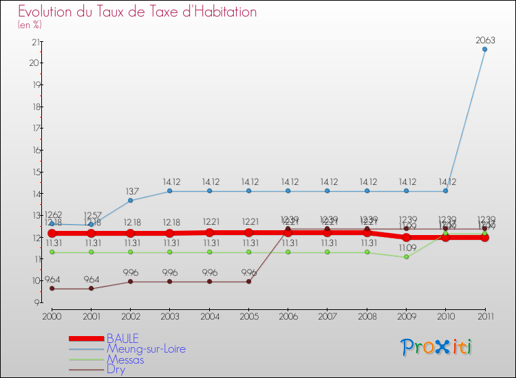 Evolution du taux de la taxe d'habitation pour BAULE et les communes proches Comparaison des taux de la taxe d'habitation pour BAULE et les communes voisines