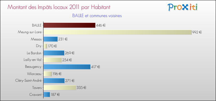 Montant des impôts locaux par Habitant pour BAULE et les communes proches Comparaison des impôts locaux par habitant pour BAULE et les communes voisines