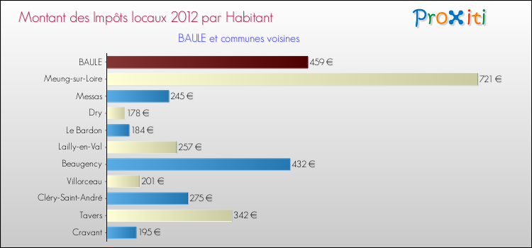 Montant des impôts locaux par Habitant pour BAULE et les communes proches Comparaison des impôts locaux par habitant pour BAULE et les communes voisines