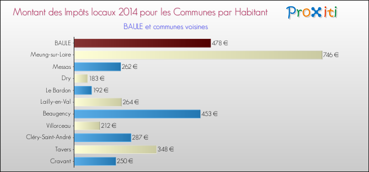 Montant des impôts locaux par Habitant pour BAULE et les communes proches en 2014 Comparaison des impôts locaux par habitant pour BAULE et les communes voisines en 2014