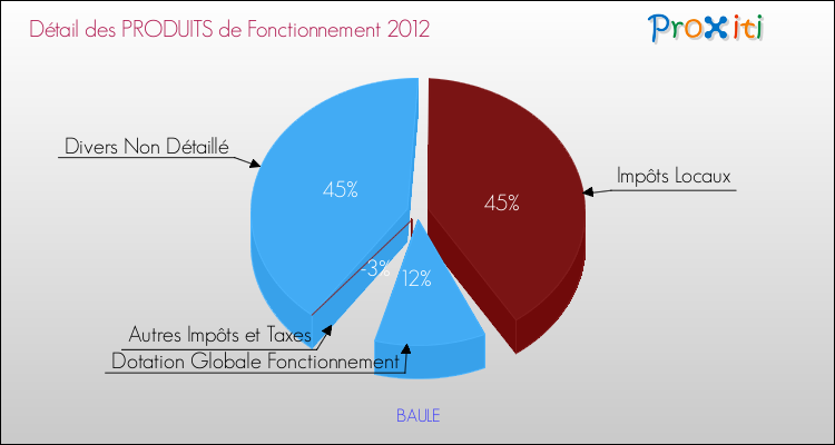 Décomposition du Budget de Fonctionnement 2012 de la commune de BAULE Budget de Fonctionnement 2012 pour la commune de BAULE