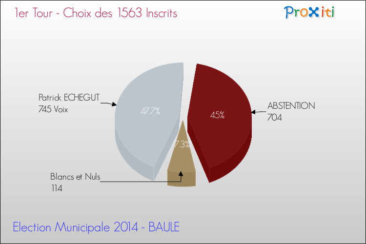 Résultats par rapport aux inscrits au 1er Tour des Elections Municipales 2014 de la commune de BAULE Elections Municipales 2014 - Résultats par rapport aux inscrits au 1er Tour pour la commune de BAULE