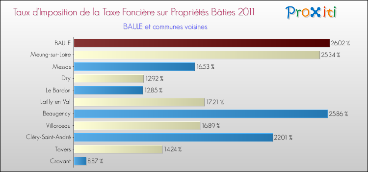 Taux d'imposition de la taxe foncière sur le bati 2011 pour BAULE et les communes proches Comparaison des taux d'imposition de la taxe foncière sur le bati 2011 pour BAULE et les communes voisines