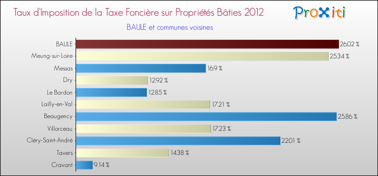 Taux d'imposition de la taxe foncière sur le bati 2012 pour BAULE et les communes proches Comparaison des taux d'imposition de la taxe foncière sur le bati 2012 pour BAULE et les communes voisines