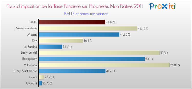 Taux d'imposition de la taxe foncière sur les immeubles et terrains non batis 2011 pour BAULE et les communes proches Comparaison des taux d'imposition de la taxe foncière sur les immeubles et terrains non batis 2011 pour BAULE et les communes voisines