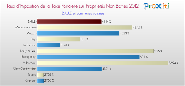 Taux d'imposition de la taxe foncière sur les immeubles et terrains non batis 2012 pour BAULE et les communes proches Comparaison des taux d'imposition de la taxe foncière sur les immeubles et terrains non batis 2012 pour BAULE et les communes voisines