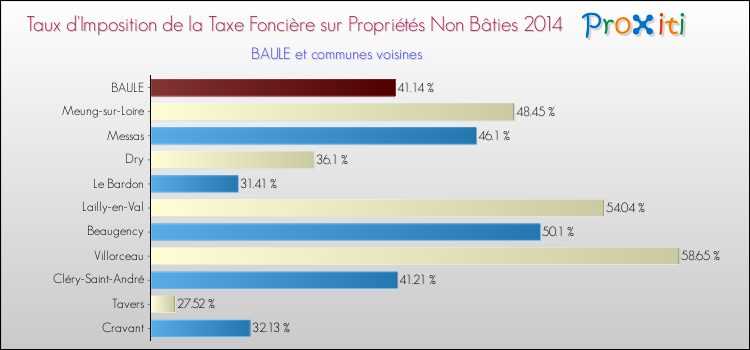 Taux d'imposition de la taxe foncière sur les immeubles et terrains non batis 2014 pour BAULE et les communes proches Comparaison des taux d'imposition de la taxe foncière sur les immeubles et terrains non batis 2014 pour BAULE et les communes voisines