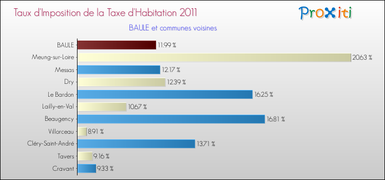 Taux d'imposition de la taxe d'habitation 2011 pour BAULE et les communes proches Comparaison des taux d'imposition de la taxe d'habitation 2011 pour BAULE et les communes voisines