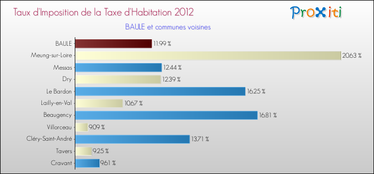 Taux d'imposition de la taxe d'habitation 2012 pour BAULE et les communes proches Comparaison des taux d'imposition de la taxe d'habitation 2012 pour BAULE et les communes voisines