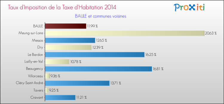 Taux d'imposition de la taxe d'habitation 2014 pour BAULE et les communes proches Comparaison des taux d'imposition de la taxe d'habitation 2014 pour BAULE et les communes voisines