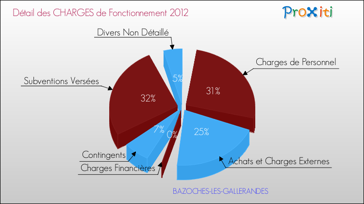 Décomposition des Charges de Fonctionnement 2012 de la commune de BAZOCHES-LES-GALLERANDES Charges de Fonctionnement 2012 pour la commune de BAZOCHES-LES-GALLERANDES