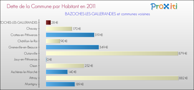 Dette par habitant de la commune en 2011 pour BAZOCHES-LES-GALLERANDES et les communes proches Comparaison de la dette par habitant de la commune en 2011 pour BAZOCHES-LES-GALLERANDES et les communes voisines